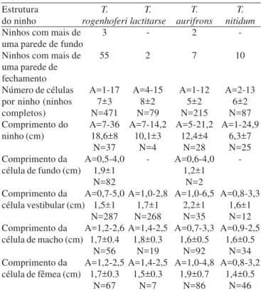 Tabela III. Comprimento (cm) e diâmetro (mm) dos ninhos-armadilha utilizados pelas espécies de Trypoxylon