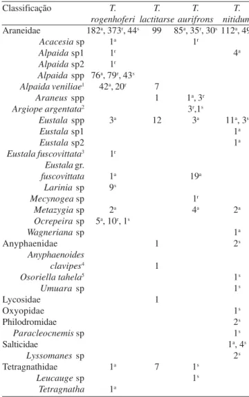 Tabela V. Número de aranhas amostradas em ninhos fundados por espécies de Trypoxylon em três localidades do estado de São Paulo: a = Araras, r = Rifaina e s = São Carlos.