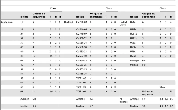 Table 3. Number and classification of IPI-O variants in each P. infestans isolate.