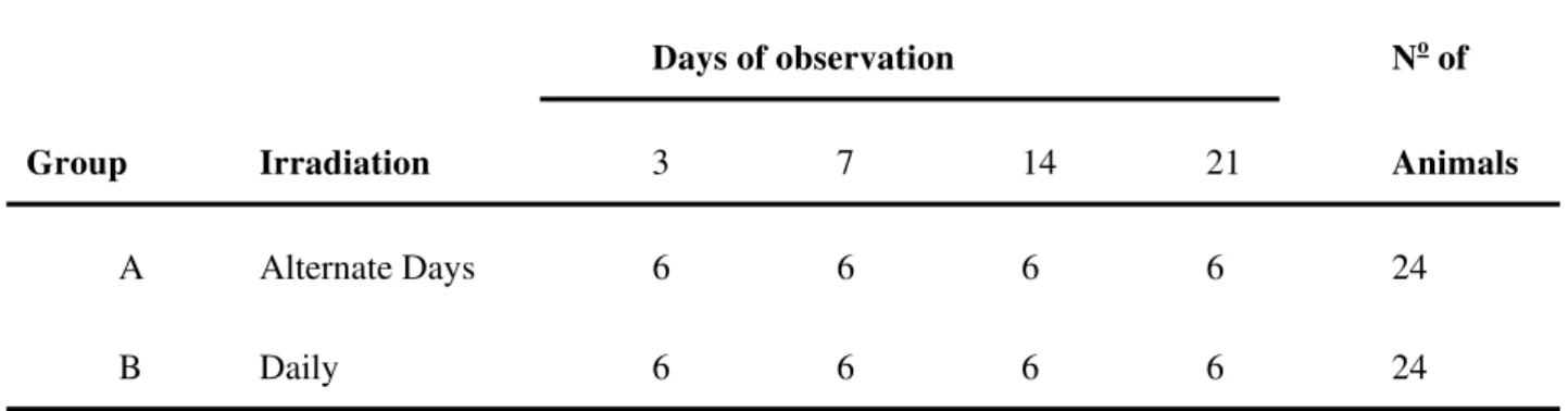 TABLE 1 – Distribution of the animals into groups based on the frequency of irradiation and time  of examination