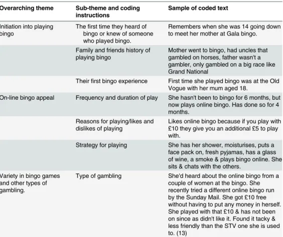 Table 3. Themes and coding examples for qualitative interviews with bingo players.