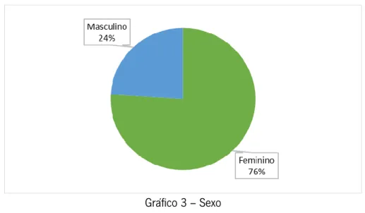 Gráfico 3 – Sexo 