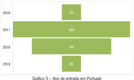 Gráfico 5 – Ano de entrada em Portugal 
