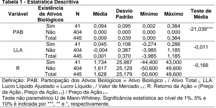 Tabela 1 - Estatística Descritiva  Variável 