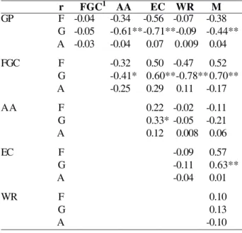 Table 2. Estimates of the phenotypic (r F ), genotypic (r G ) and environmental correlation coefficients (r A ) among five traits of Passiflora seed evaluated at environment temperature