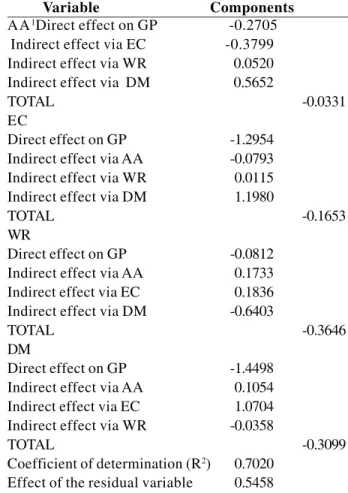Table 3. Path analysis: partitioning of the genotypic correlations in components of direct effect and indirect involving the main dependent variable (GP - germination percentage) and the independent explanatory variables FGC, AA, EC, WR, and M of Passiflor