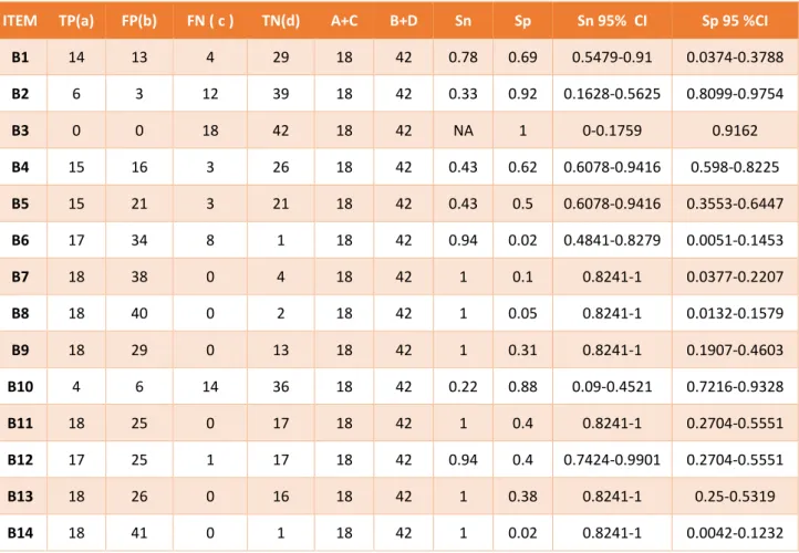 Table 2: The Sensitivity and Specificity of individual BBS items dichotomized at Pivot points 3&amp;4 