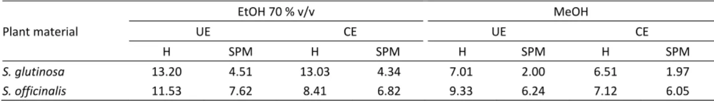 Table 2 shows also that S. glutinosa extracts have better  antioxidant capacity than S