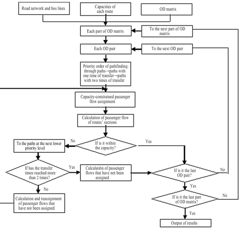 Fig 1. Logic flow diagram of the capacity-constrained traffic assignment.
