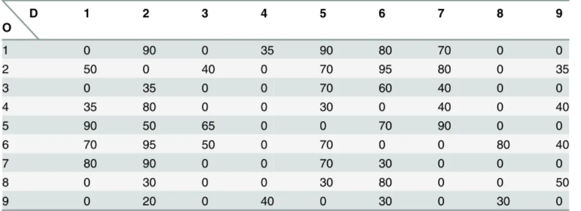 Table 3. OD pairs (unit: persons per hour) in example 2.