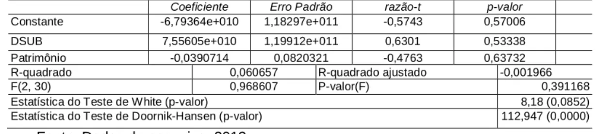 Tabela 2: Modelo 2– Variável dependente Lucro – Empresas Nacionais  (Empresas Selecionadas) 