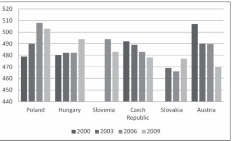 Figure 9: Average reading performance of students in Central European  countries. (PISA 2000-2009)