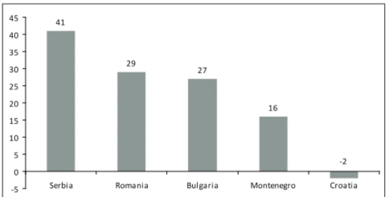 Figure 11: Change in the average reading performance of students in  Southeast European countries