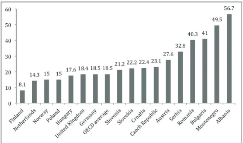 Figure 4: he proportion of students performing at level 1 or below in reading  in selected European countries