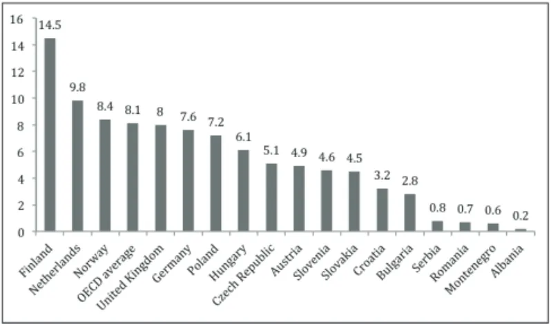 Figure 5: he proportion of students performing at level 5 or above in reading  in selected European countries