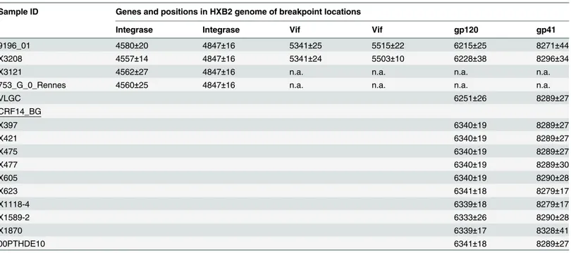 Table 1. Intersubtype breakpoint locations in HIV-1 BG recombinant viruses analyzed in this study, including all available CRF14_BG viruses sequenced in near full-length genomes, as determined with jpHMM.