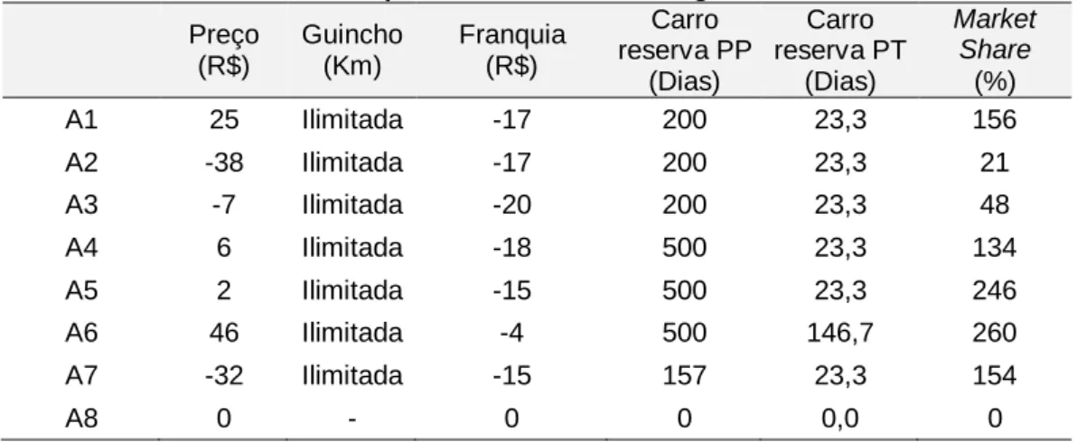 Tabela 8 – Níveis de melhoria para os indicadores se igualarem a melhor alternativa  Preço  (R$)  Guincho (Km)  Franquia (R$)  Carro  reserva PP  (Dias)  Carro  reserva PT (Dias)  Market Share (%)  A1  25  Ilimitada  -17  200  23,3  156  A2  -38  Ilimitada