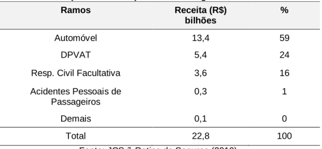 Tabela 1 - Receita (em R$ bilhões) do ramo de seguro de automóveis no Brasil 