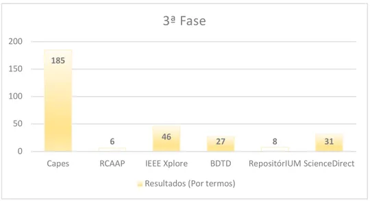 Figura 4 – Quantidade de artigos/dissertações após a 3ª Fase 