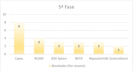 Figura 6 – Quantidade de artigos/dissertações após a 5ª Fase