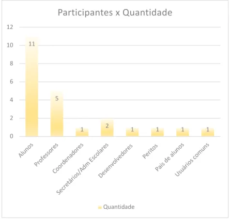 Figura 11 – Participantes x Quantidade 