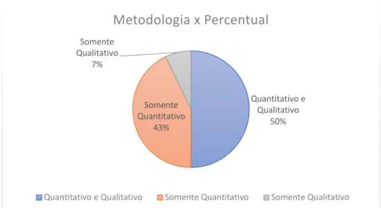 Figura 13 – Metodologia utilizada x Percentual 