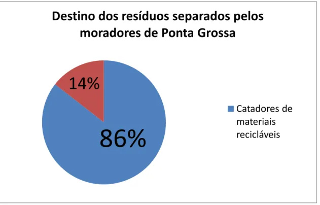 Figura 6 – Resultados, em percentagem, dos moradores de Ponta Grossa sobre a principal forma que  destinavam seus resíduos sólidos separados
