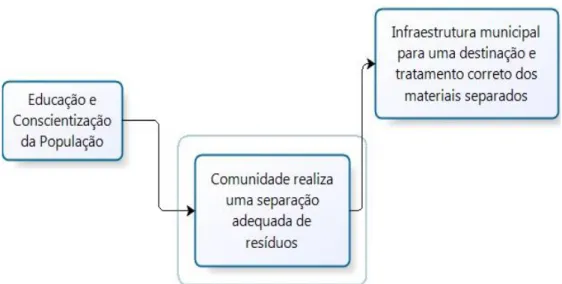 Figura 2 – Imagem do fluxograma com as etapas básicas para uma coleta seletiva adequada  Fonte: Desenvolvido pelo Autor (2012) 