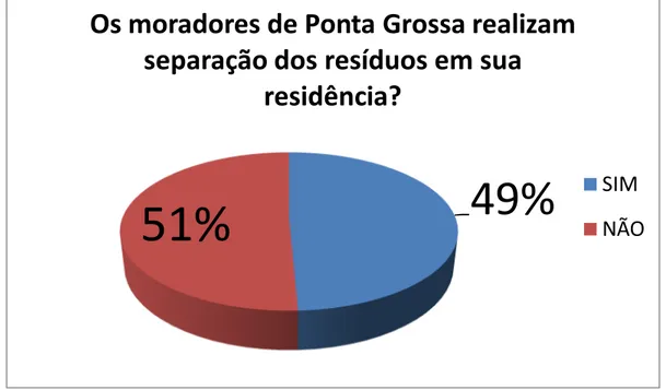 Figura 4 – Percentagem de quantos moradores responderam que realizam e os que não realizam  separação de resíduos em sua residência
