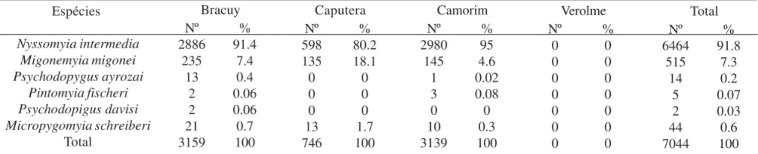 Tabela II. Total geral de flebótomos coletados no Continente de Angra dos Reis, Rio de Janeiro