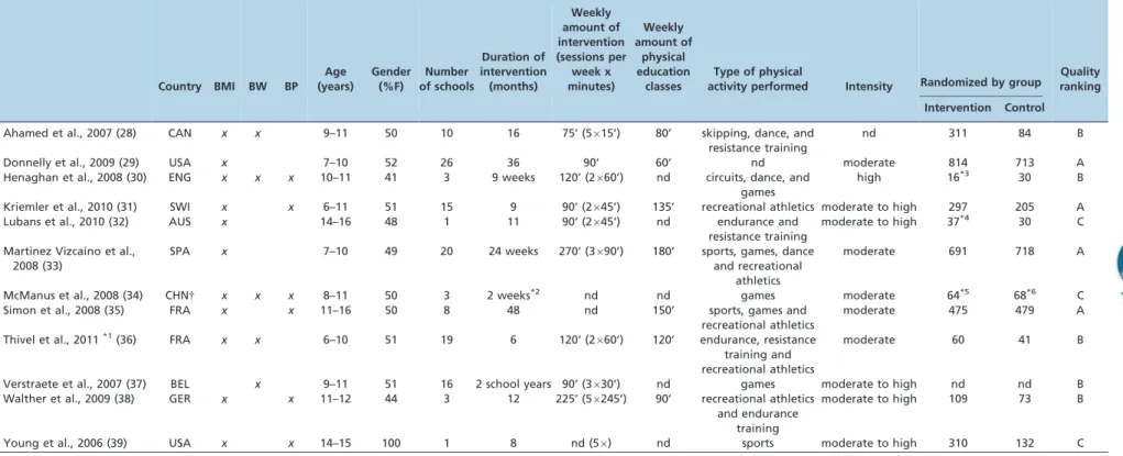 Table 1 - Descriptive characteristics of selected studies according to outcomes chosen for meta-analysis