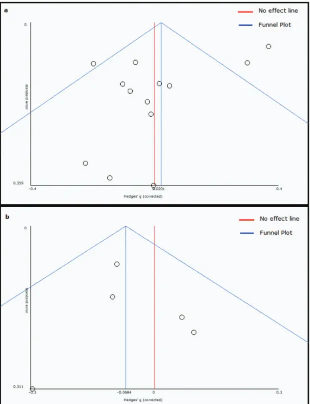 Figure 3 - Funnel plots of papers included in the body mass index synthesis (a) and body weight synthesis (b).
