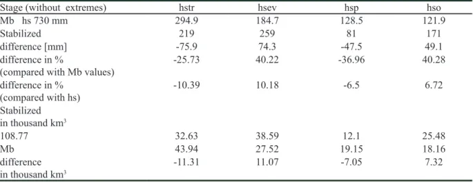 Table 1: The equilibrious and the stabilized (present) stages of the Earth water balance  Tab