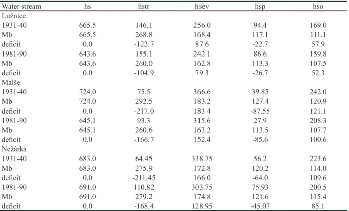 Table 2: Comparison of water balance on catchments of some water streams in decades 1931-40 and 1981-90 with  the equilibrious stage