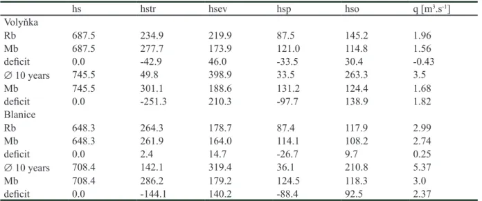 Table 4: Water balance at the maximal saturation of groundwater body (Relative equilibrium)