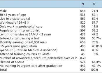 Table 1 - Descriptive characteristics of the profile of the physicians who work at SAMU.
