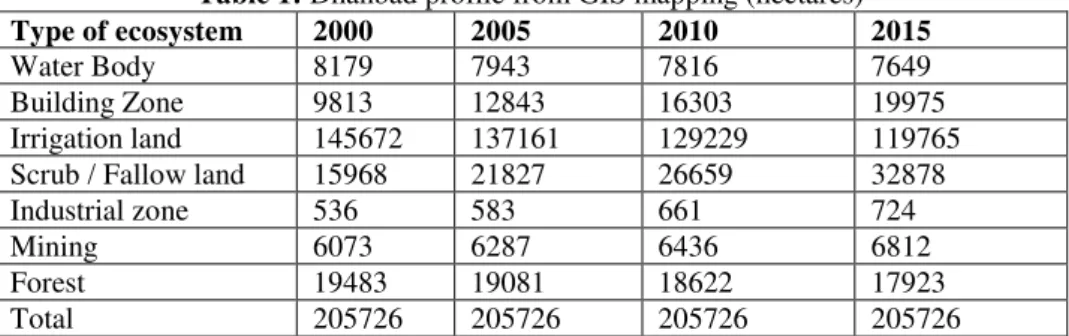 Table 1: Dhanbad profile from GIS mapping (hectares) 