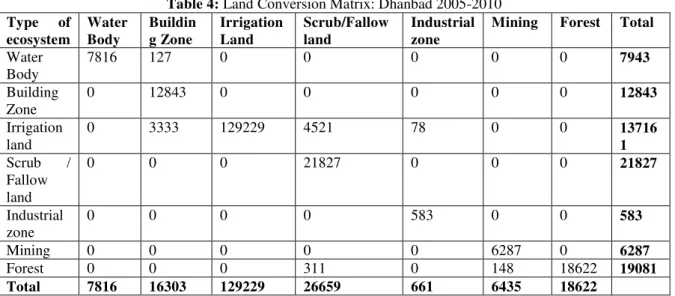 Table 5: Land Conversion Matrix: Dhanbad 2010-2015  Type  of  ecosystem  Water Body  Building Zone  Irrigation Land  Scrub/Fallow land  Industrial zone 