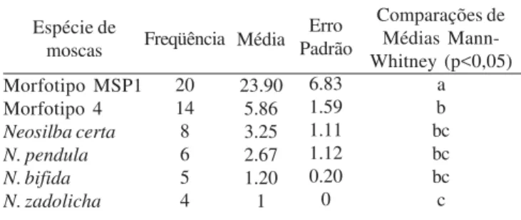 Tabela II. Estatística descritiva e comparações de médias de Neosilba spp. (Diptera) criadas de frutos de Psittacanthus plagiophyllus (Loranthaceae), amostrados no sudoeste de Mato Grosso do Sul (junho/