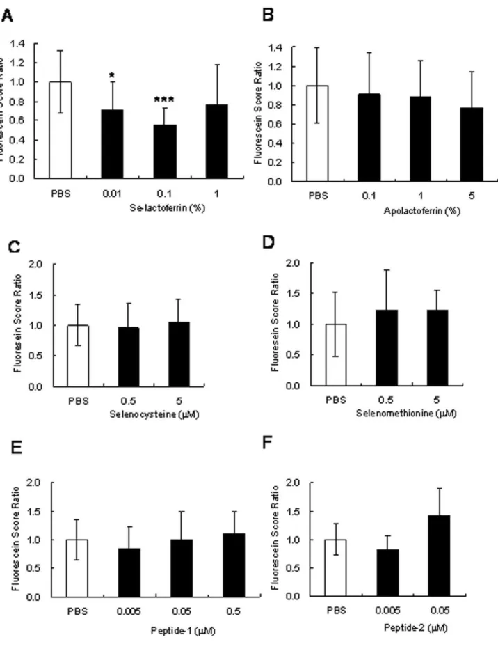 Figure 3. Effects of Selenium compounds eye drops on the cornea of a dry eye rat model