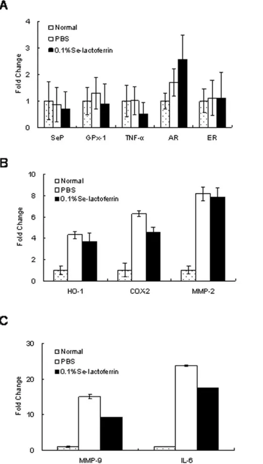 Figure 4. Effect of Se-lactoferrin eye drops on expression of RNAs in the corneas. The vertical axis shows the expression ratio of RNAs