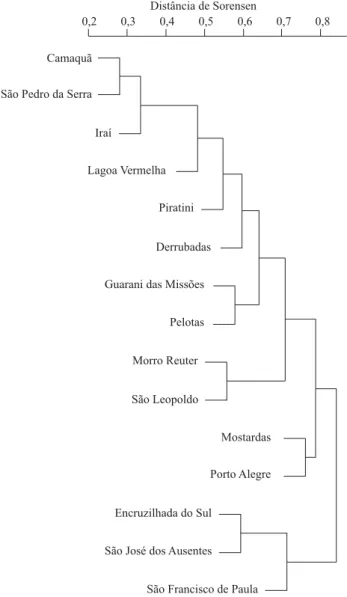 Fig. 2. Dendrograma dos 15 municípios com registro de ocorrência para mais de 20 espécies, utilizando UPGMA como método de ligação e o índice de Sorensen como medida de distância.