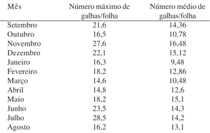 Tabela I. Número máximo e médio de galhas de Cecidomyiidae por folha atacada, no período de Setembro/2006 a Agosto/2007, em uma Mata Mesófila Semidecídua do Campus Samambaia da Universidade Federal de Goiás, Goiânia, Brasil.