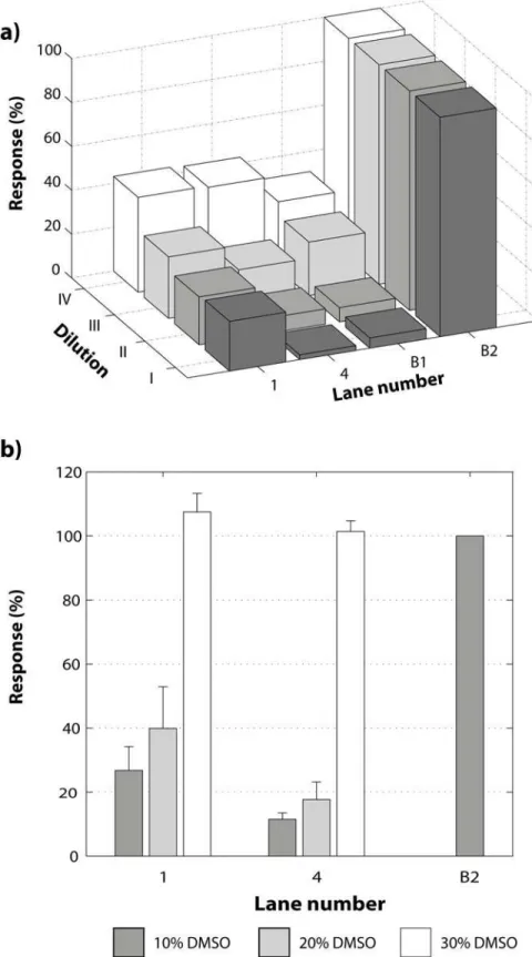 Figure 5. Effect of dilution and DMSO concentration on the interaction of NF-κB/DNA complex with the inhibitors