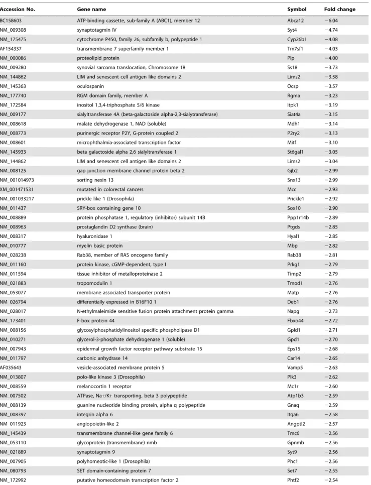 Table 1. List of genes down-regulated by WT1-Sox10.