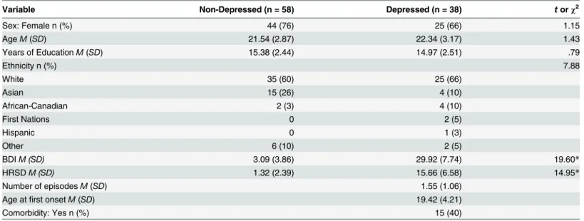 Table 1. Sample Characteristics Stratified by Depression Group.