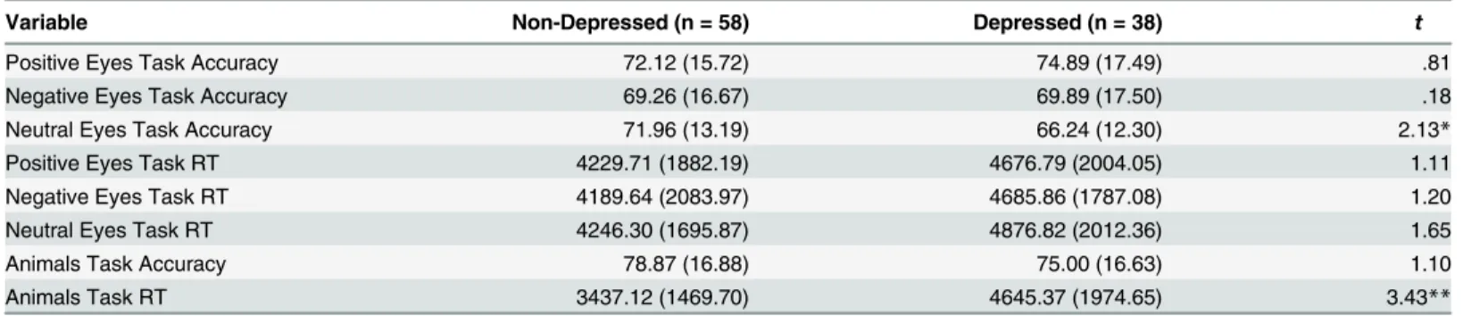 Table 2. Means and Standard Deviations for Eyes Task and Animals Task by Depression Group.