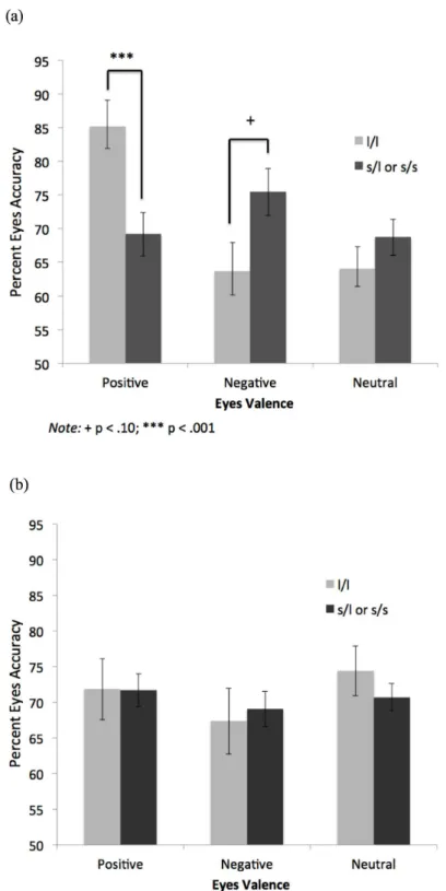 Fig 2. Eyes Accuracy by Valence and 5-HTTLPR Genotype in (a) Depressed and (b) Non-Depressed Groups.