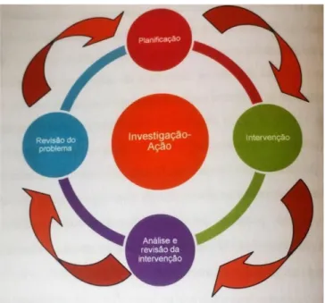 Figura 3 - Ciclo da metodologia Investigação-ação