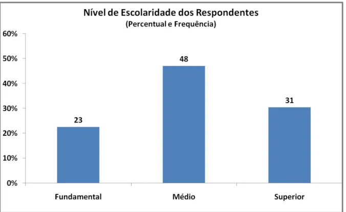 Gráfico 1: Nível de Escolaridade dos Participantes da Pesquisa. 